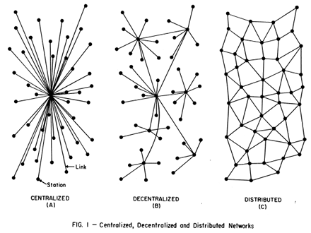 Afbeelding 1: Gecentraliseerde, gedecentraliseerde en gespreide netwerken
